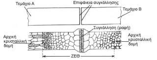 1.1 Μέθοδοι κατεργασίας των υλικών Συγκολλήσεις Ζώνη επηρεαζόµενη θερµικά (ΖΕΘ) Κατά τη διαδικασία της συγκόλλησης δη-µιουργείται ανάµεσα στα µεταλλικά κοµµάτια που θέλουµε να συγκολλήσουµε µία