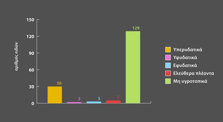 61 6. Συζήτηση Από τα 169 αναγνωρισθέντα φυτικά είδη (Πίνακας 11) του ποταμού Λουδία, τα 102 είδη είναι της παράκτιας ζώνης, τα 45 είδη είναι υγροτοπικά και τα οκτώ είδη εμφανίζονται σε πολύ αλατούχα