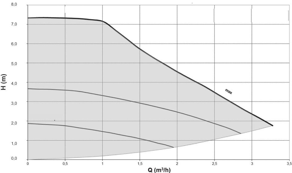 HS(M)XX v - parametre pri Δp-V m 3 /h kw