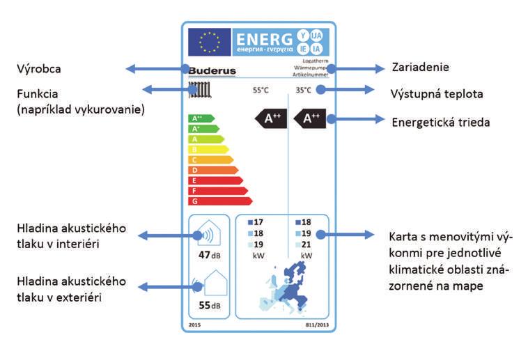 ErP - Ekodizajn Príklad produktového energetického štítku pre kondenzačný kotol Príklad produktového energetického štítku pre tepelné čerpadlo Označovanie v cenníku: jednoduché označenie triedy