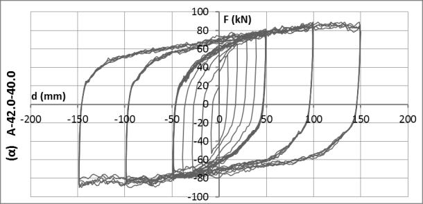 Σχ. 7 Ενδεικτικοί βρόχοι υστέρησης Σχ. 8 Επεξεργασία αποτελεσμάτων κατά ομάδες: A-24.0-10.0 (d=±100mm) / A-24.0-10.0 (d=±150mm) Σχ.