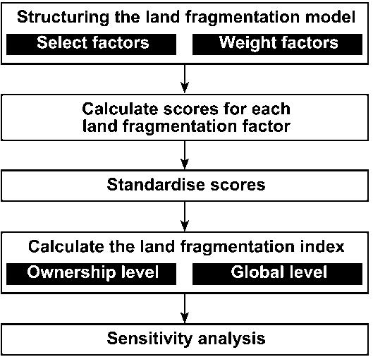 LandFragmentS: Land fragmentation system Ποσοτικοποίηση προβλήματος Multi-criteria decision analysis Παράγοντες πολυτεμαχισμού της γης: Διασπορά τεμαχίων Μέγεθος τεμαχίων Σχήμα τεμαχίων