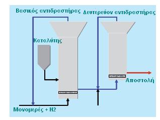 μονομερή και τα πρόσθετα, το οποία ανακτώνται, επιστρέφουν εκ νέου στην διεργασία[3]. Πολυμερισμός αέριας φάσης Στον πολυμερισμό αέριας φάσης (Εικόνα 1.2.