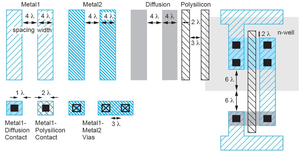 Παρένθεση: Στοιχεία διαδικασίας κατασκευής CMOS (4) Οι κανόνες σχεδίασης Οι απλοί κανόνες σχεδίασης, οι οποίοι