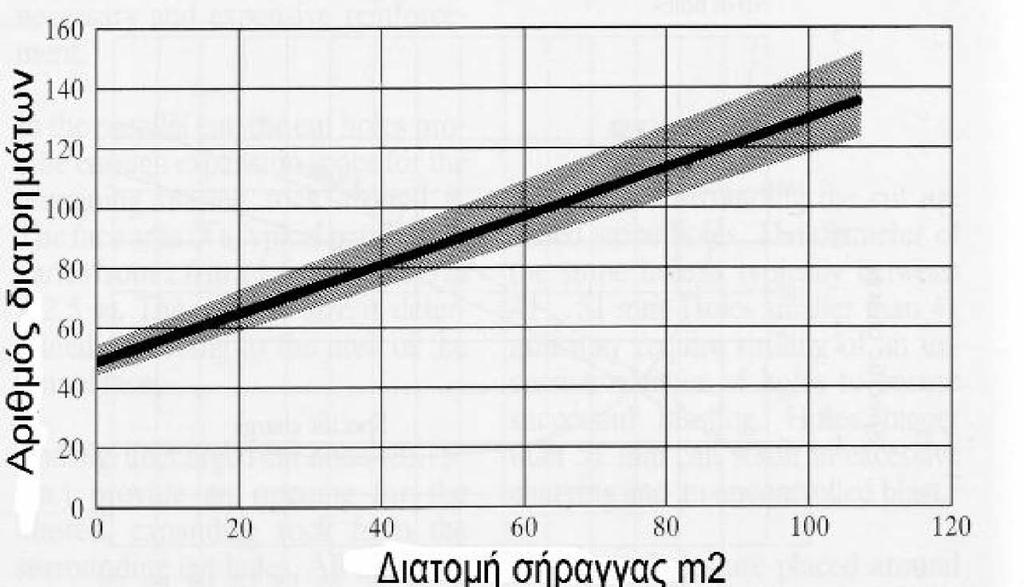 Έτσι, ο αριθμός των διατρημάτων ανά διατομή, σύμφωνα και με την Εικόνα 5.