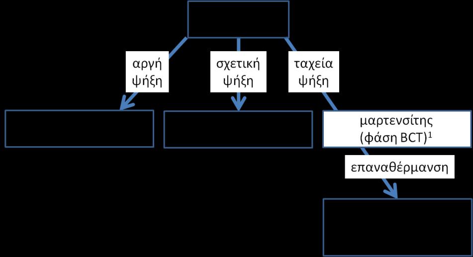 κατεργασίες αποτελούσαν βασικό τομέα τεχνολογικής προόδου της εποχής εκείνης, παρόλο που οι μηχανισμοί σκλήρυνσης ή εξασθένησης (μείωσης της σκληρότητας) ήταν άγνωστοι.