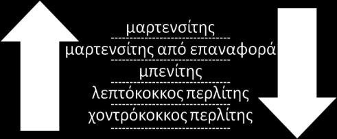 Η ταχύτητα ψύξης εξαρτάται από τη δραστικότητα του μέσου ψύξης (αέρας < λάδι < νερό < αλατόνερο). Εικόνα 4.2: Γενικές τάσεις της σκληρότητα και της ολκιμότητας για ένα κράμα σιδήρου-άνθρακα. 2.