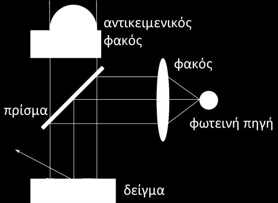 Επίσης, ανάλογα με τη διάταξη των φακών και τον τρόπο παρατήρησης, τα οπτικά μικροσκόπια διακρίνονται σε μικροσκόπια φωτεινού πεδίου, σκοτεινού πεδίου, αντίθεσης φάσης, κλπ.