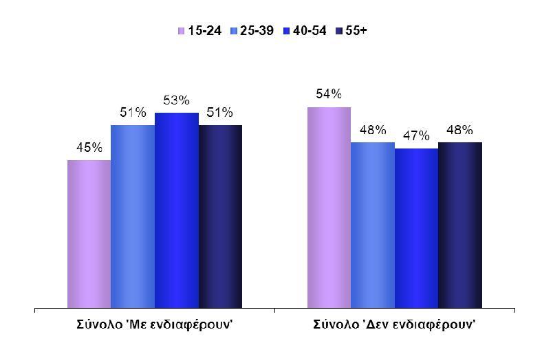 Α. Ενδιαφέρον για τις ευρωπαϊκές υποθέσεις 1.