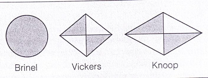 Σχήμα 14,R.V.Noort,2007. Σχήμα 15, Phillips,2003. Μέθοδος Knoop: Η μέθοδος αυτή αναπτύχθηκε για τις ανάγκες δημιουργίας μικρών εσοχών στα δοκίμια.