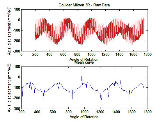 Κεφάλαιο 4 Πειραματικά Αποτελέσματα module 5, x=0, κάτω τμήμα τροχού Διάγραμμα 4-39: Διάγραμμα μετατόπισης- γωνίας περιστροφής του τροχού 5 (κάτω τμήμα)