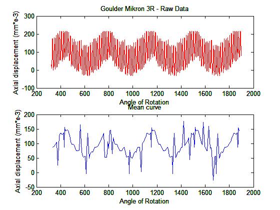 Κεφάλαιο 4 Πειραματικά Αποτελέσματα module 5,x=0, άνω τμήμα τροχού Διάγραμμα 4-45: Διάγραμμα μετατόπισης- γωνίας περιστροφής του τροχού 5 (άνω τμήμα)