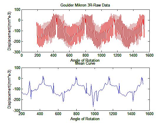 Κεφάλαιο 4 Πειραματικά Αποτελέσματα module 6, x=0,3 μεσαίο τμήμα τροχού Διάγραμμα 4-89: Διάγραμμα μετατόπισης- γωνίας περιστροφής του τροχού 10 (μεσαίο τμήμα)