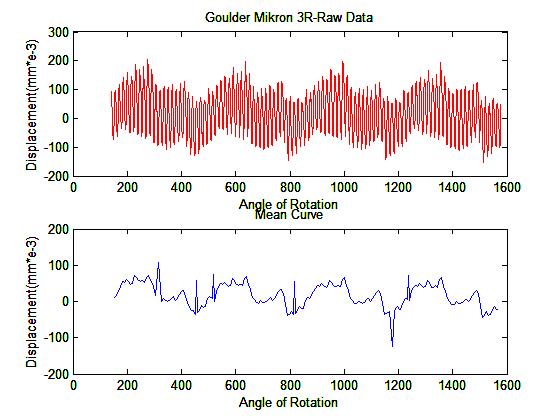 Κεφάλαιο 4 Πειραματικά Αποτελέσματα module 6, x=0,6 μεσαίο τμήμα τροχού Διάγραμμα 4-98: Διάγραμμα μετατόπισης- γωνίας περιστροφής του τροχού 11 (μεσαίο τμήμα)