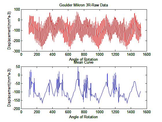 Κεφάλαιο 4 Πειραματικά Αποτελέσματα module 6, x=0,6 άνω τμήμα τροχού Διάγραμμα 4-101: Διάγραμμα μετατόπισης- γωνίας περιστροφής του τροχού 11 (άνω τμήμα)