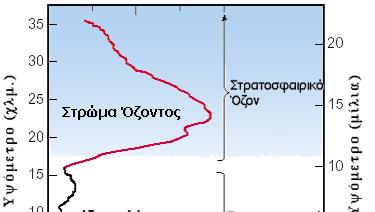 Τροπόσφαιρα και Τροποσφαιρικό Όζον Σχήµα 2.2: Το όζον στην ατµόσφαιρα [5]. εφικτή η κατανόηση της φυσικο-χηµικής του συµπεριφοράς και των µελλοντικών τάσεων του. Στο Σχήµα 2.