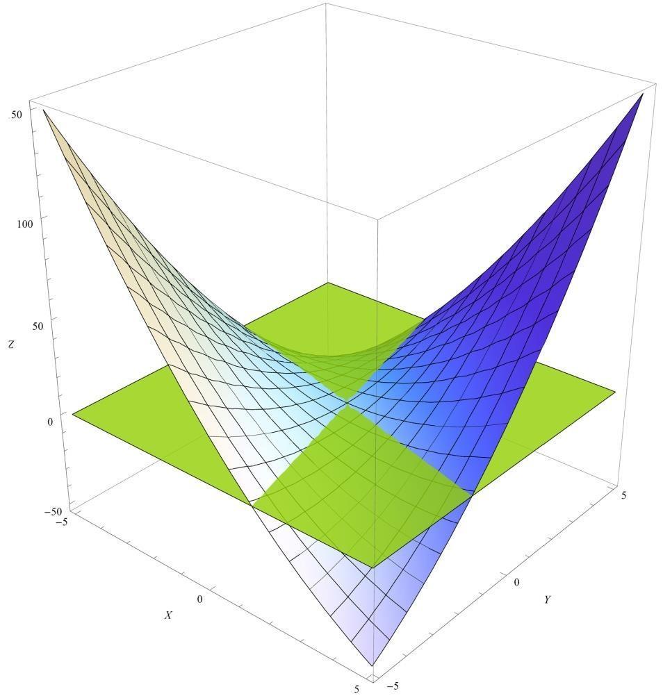7 Σαγματικά σημεία Αν μια συνάρτηση f(x, y) σε ένα στάσιμο σημείο (x, y ) δεν έχει τοπικό ακρότατο, τότε το σημείο ονομάζεται σαγματικό.