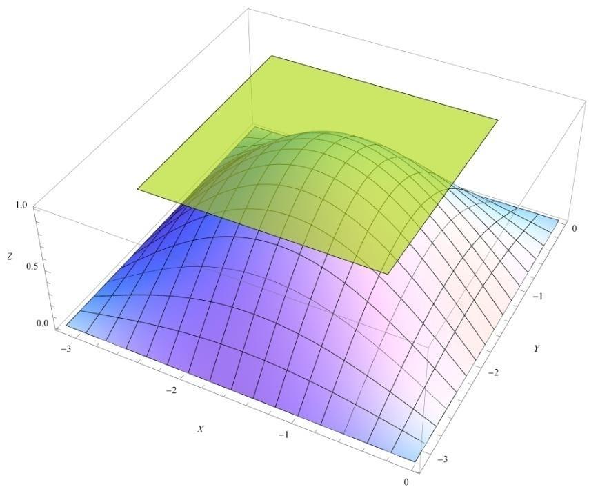 Αν το (x 0,y 0 ) είναι στάσιμο σημείο μια παραγωγίσιμης συνάρτησης, τότε εκεί το εφαπτόμενο επίπεδο της επιφάνειας z = f (x,y)