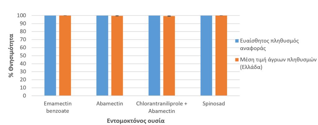 Αποτελέσματα Εντομοκτόνα με υψηλή αποτελεσματικότητα Στην κατηγορία αυτή κατατάχθηκαν τα εντομοκτόνα που επέδειξαν πολύ υψηλή αποτελεσματικότητα στο Τ. absoluta σε όλες τις περιπτώσεις (Εικόνα 1).