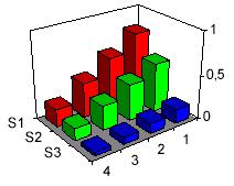Καρτεςιανό Αλγεβρικό Γινόμενο Το καρτεςιανό αλγεβρικό γινόμενο, είναι αντίςτοιχα: R * = Α Β = {0,8 (1,1) + 0,6(1,2) + 0,4 (1,3) + 0,2 (1,4) + 0,56 (2,1) + 0,42