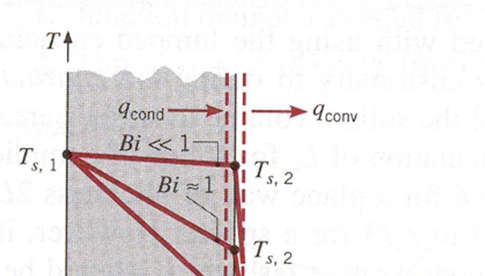 Ισχύς της μεθόδου (1/9) Τ s,1 : ct T < T s,1 T < T s,2 < T s,1 Εικόνα 3: Effect of Biot