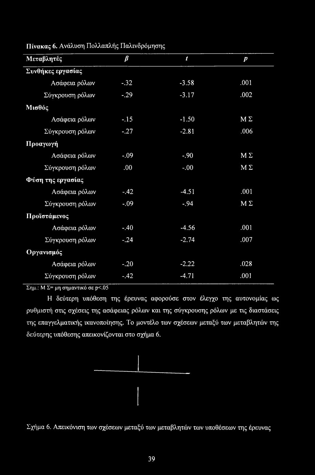 001 Σύγκρουση ρόλων -.24-2.74.007 Οργανισμός Ασάφεια ρόλων -.20-2.22.028 Σύγκρουση ρόλων -.42-4.71.001 Σημ.: Μ Σ= μη σημαντικό σε ρ<.