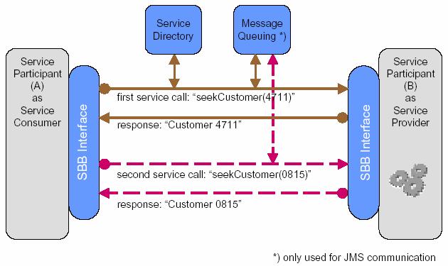 ( Technical Service Participants ). Οι «Τοπικές διασυνδέσεις» χρησιµοποιούνται για την ένωση των υπηρεσιών καθώς κάθε υπηρεσία έχει µία τοπική SBB διασύνδεση.