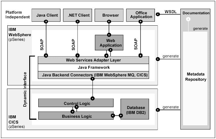 HTML παρουσιάσεων κάθε επιχειρησιακής λειτουργίας µε την αντίστοιχη WSDL περιγραφή.