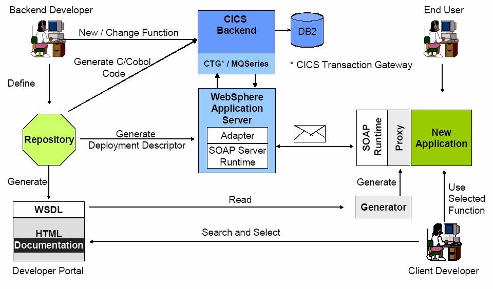 modeled API που παρέχει µία συγκεκριµένη διασύνδεση πελάτη για κάθε επιχειρησιακή λειτουργία κρύβει την πολυπλοκότητα και µειώνει σηµαντικά την προσπάθεια ανάπτυξης.