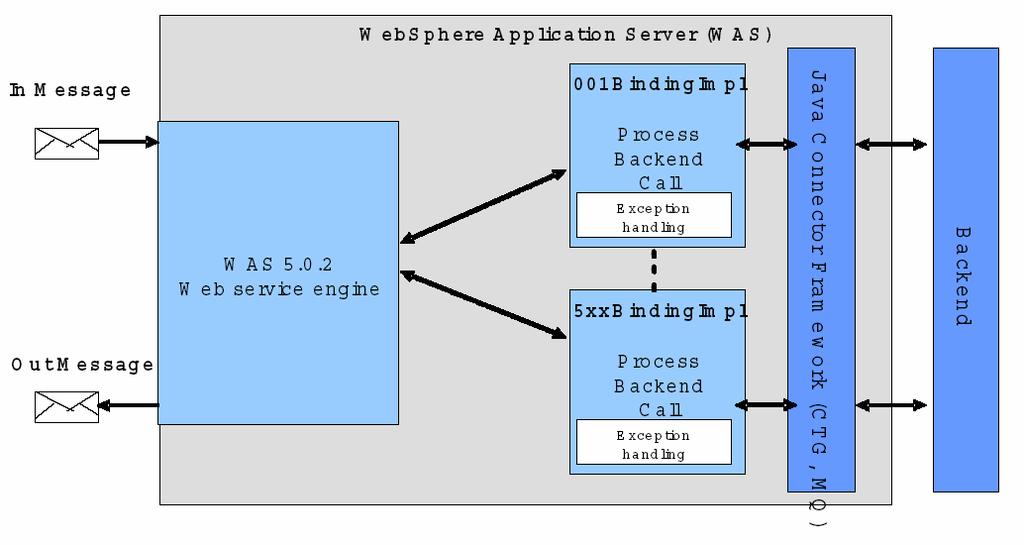 Η υλοποίηση των αντίστοιχων παρόχων των Web Services έναν προς έναν θα απαιτούσε εντατική προσπάθεια καθώς νέες διαδικασίες προστίθενται συνεχώς.