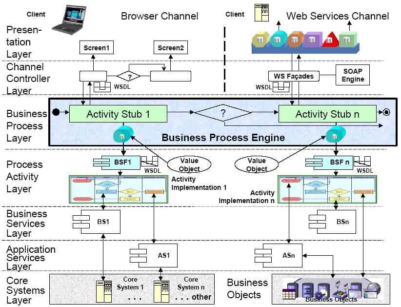 επιχειρησιακών διαδικασιών (Business Process Layer) το οποίο διευκολύνει την εκτέλεση των επιχειρησιακών διαδικασιών.