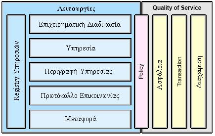 διακρίνονται σε λειτουργικά και ποιοτικά (Quality of Service) και απεικονίζονται στο Σχήµα 9.2. Σχήµα 9.2 Στοιχεία µιας αρχιτεκτονικής SOA 9.4.1.