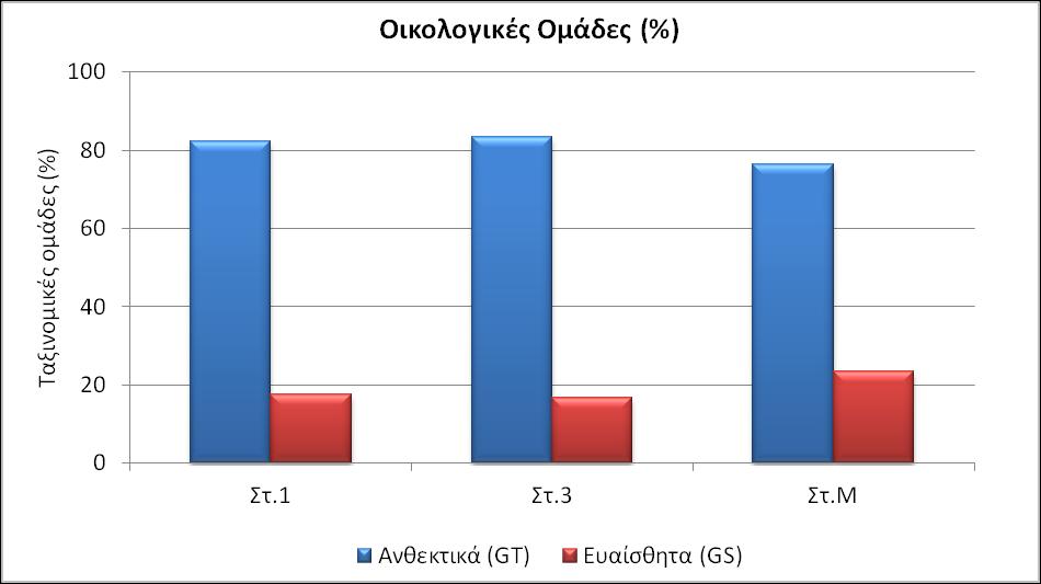 Δείκτης BENTIX Ο υπολογισμός του δείκτη BENTIX έγινε λαμβάνοντας υπόψη μόνο τις κυρίαρχες ταξινομικές ομάδες στη σύνθεση των βιοκοινοτήτων των σταθμών, με βάση τα αποτελέσματα SIMPER. Στον Πίνακα 4.