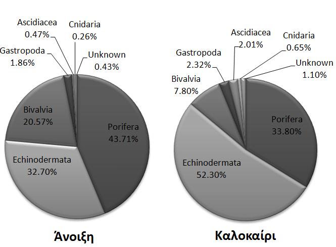 Εικόνα 4.18 Ποσοστιαία κατανομή της κάλυψης των ταξινομικών ομάδων στο κρηπίδωμα του σταθμού δειγματοληψίας Στ.1 τους μήνες Μάιο και Ιούνιο 2016. Πίνακας 4.