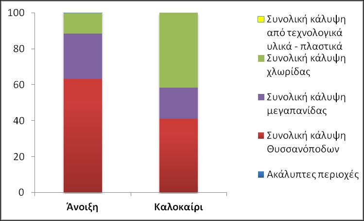 Σταθμός Στ.2 (Λευκός Πύργος) Ο σταθμός Στ.2 καλύφθηκε τις δύο περιόδους δειγματοληψίας από ένα στρώμα θυσσανόποδων, από χλωρίδα και από μεγαβενθικούς οργανισμούς (Εικόνα 4.19).