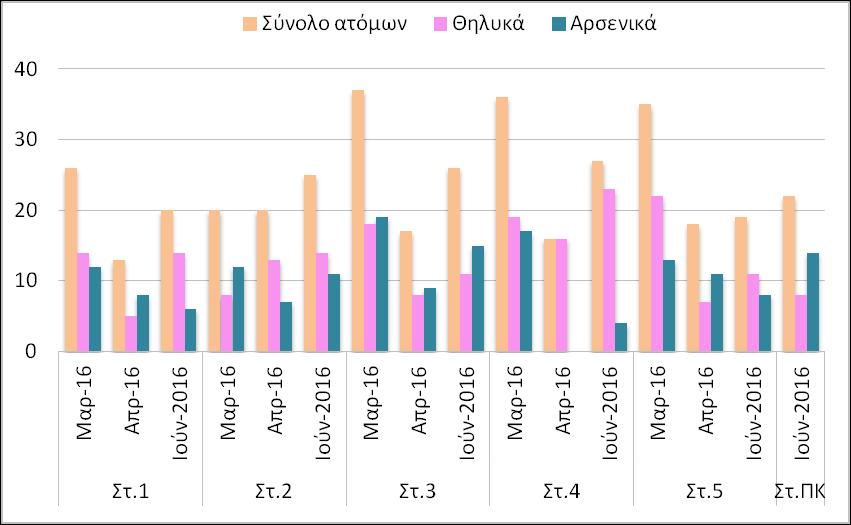 4.4.4 Αναλογία φύλου Από τον συνολικό αριθμό των ατόμων του P. lividus (397) που συλλέχθηκαν από τους σταθμούς Στ.1- Στ.5, προσδιορίστηκε το φύλο των 355.