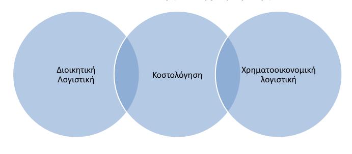 Οι σκοποί της κοστολόγησης συνοπτικά είναι οι ακόλουθοι: Έλεγχος της οικονοµικότητας. Προγραµµατισµός. Ανάλυση κόστους/οφέλους. Τιµολόγηση. 1.