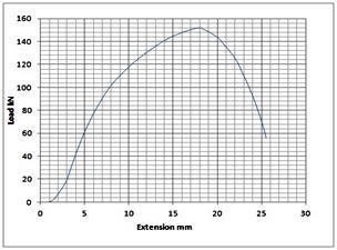 απόσταση e max γ) Δοκίμιο 3-3 για απόσταση e max Σχήμα 3.
