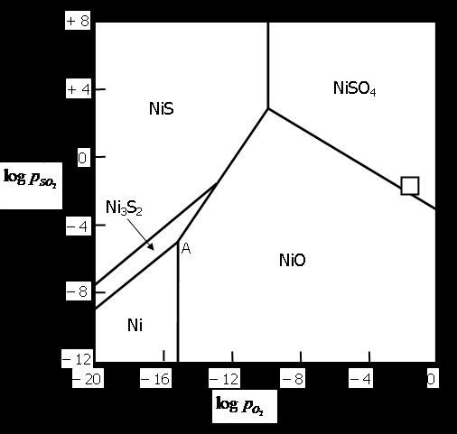 Kelloggov diagram stabilnosti za sistem Ni-S-O pri 1000 K Diagrama stabilnosti za sistema Co-S-O in Cu-S-O pri 950 K + 8 log p SO +