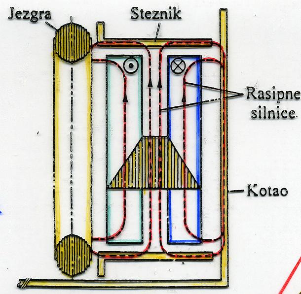 Rasipni tok primarnog i sekundarnog namota () B δ V m