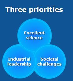 Κοινωνικές Προκλήσεις (Societal Challenges): Προϋπολογισμός 2014-2020 Αντιμετώπιση των σημαντικών κοινωνικών προκλήσεων, δίνοντας έμφαση στην εφαρμοσμένη διεπιστημονική έρευνα συμπεριλαμβανομένων των