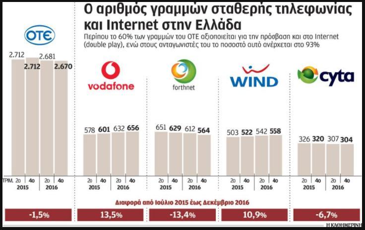 Πολύ κοντά σε συμφωνία εξαγοράς της Cyta είναι η Wind Hellas και αν αυτό συμβεί, τότε η τελευταία θα καταστεί Νο 2 παίκτης στη σταθερή στην Ελλάδα με περίπου 900 χιλ. πελάτες.