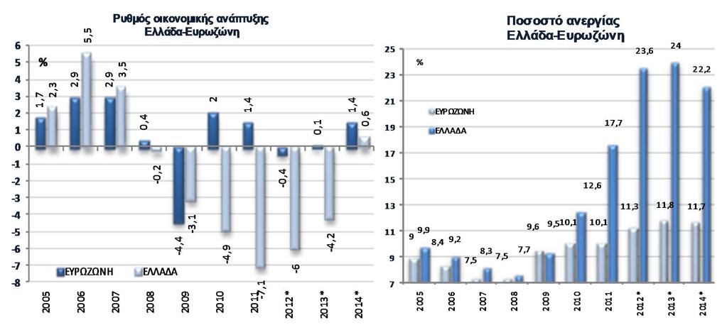 Ελληνική Οικονομία 2005 2006 2007 2008 2009 2010 2011 2012* 2013* 2014* Ρυθμός Αύξησης ΑΕΠ (σταθερές τιμές) 2,3% 5,5% 3,5% -0,2% -3,1% -4,9% -7,1% -6,0% -4,2% 0,6% Πληθωρισμός (ΕΔΤΚ μέσα επίπεδα)
