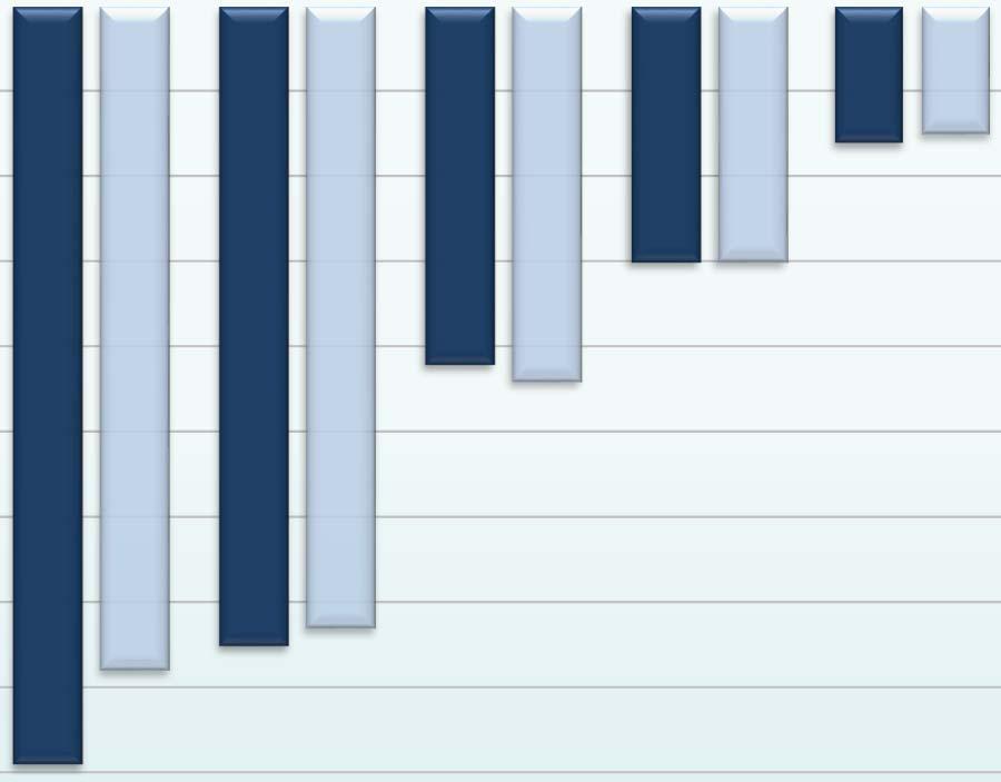 Ελληνική Οικονομία 0 Greece Italy Spain Portugal Ireland 10 20 30 40 2012 2013 50 60 70 80 90 Ease of Doing Business Rank Source: doingbusiness.