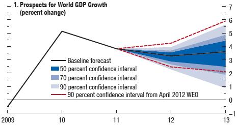 Παγκόσμια Οικονομία To ΔΝΤ αναθεώρησε καθοδικά την εκτίμησή του για το ρυθμό ανάπτυξης της παγκόσμιας οικονομίας στο 3,3% το 2012 (7/12: 3,5%) και στο 3,6% το 2013 (7/12: 3,9%).
