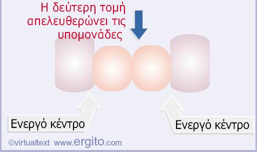 52 Η ενεργοποίηση μιας