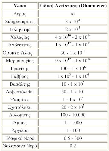 Οι ειδικές αντιστάσεις διαφόρων υλικών φαίνονται παρακάτω (Πίνακας 1).