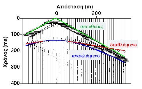 Σχήµα 82. Γραφική αναπαράσταση των απευθείας, των ανακλώµενων και τον διαθλώµενων κυµάτων Παρατηρούµε ότι η πρώτη άφιξη, σε µικρές αποστάσεις από την πηγή προέρχεται από το απευθείας κύµα.