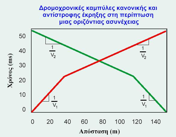 γραµµής των γεωφώνων και µετράµε τους χρόνους διαδροµής. Στη συνέχεια, µετακινούµε την πηγή µας σε ίση απόσταση στα δεξιά της γραµµής των γεωφώνων και ξαναµετράµε τους χρόνους διαδροµής.