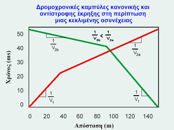 ασυνέχειας έχει κλίση µεγαλύτερη από 1/V 2 και χρόνο συνάντησης από τα οποία µπορούµε να υπολογίσουµε ένα βάθος µέχρι την ασυνέχεια µεγαλύτερο από το βάθος της ασυνέχειας κάτω από την πηγή.